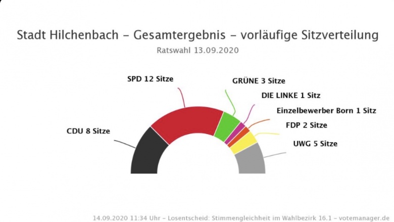 Sitzverteilung Stadtrat (vorläufig) Sitzverteilung Stadtrat (vorläufig)