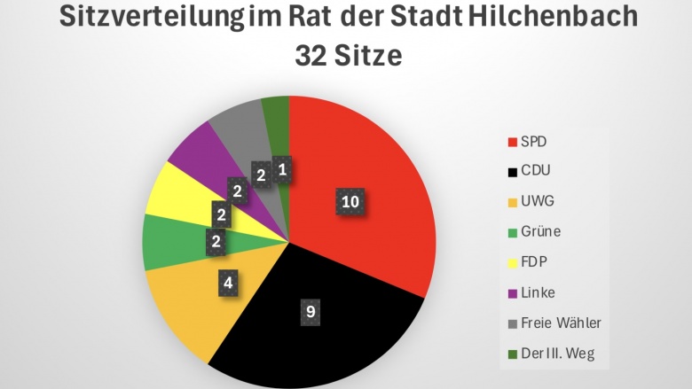 Sitzverteilung 2025