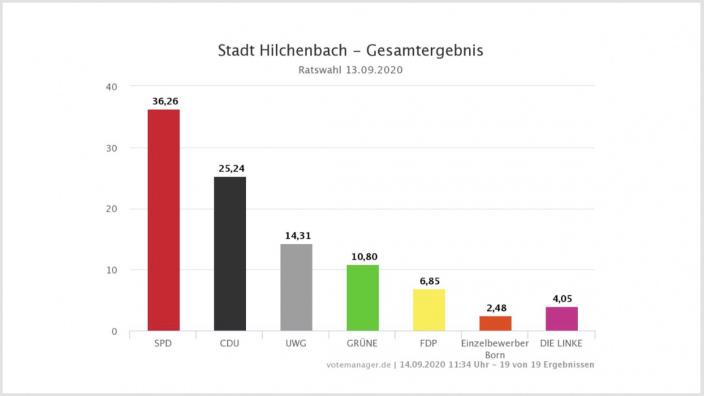 Ergebnis Wahl des Stadtrates Hilchenbach